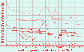 Courbe de la force du vent pour Kredarica