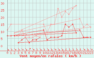 Courbe de la force du vent pour Toulouse-Francazal (31)