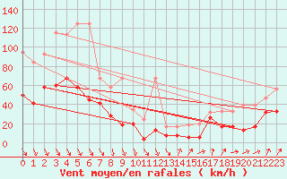 Courbe de la force du vent pour Piz Martegnas