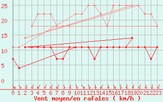 Courbe de la force du vent pour Semenicului Mountain Range