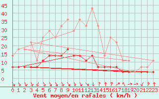 Courbe de la force du vent pour Honefoss Hoyby