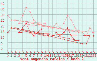 Courbe de la force du vent pour Puerto de Leitariegos