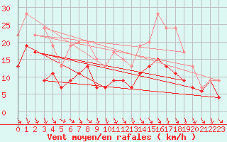 Courbe de la force du vent pour Abbeville (80)