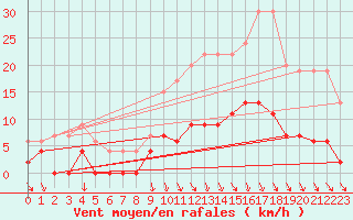 Courbe de la force du vent pour Pershore