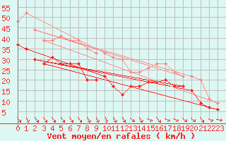 Courbe de la force du vent pour Ouessant (29)