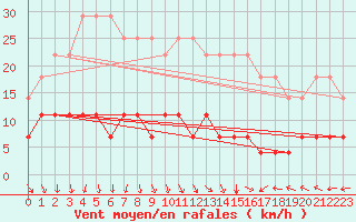 Courbe de la force du vent pour Kolmaarden-Stroemsfors