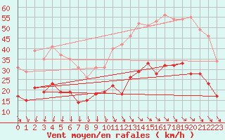 Courbe de la force du vent pour Ile d