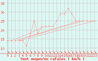 Courbe de la force du vent pour Uto