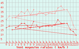 Courbe de la force du vent pour Saint-Dizier (52)