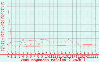 Courbe de la force du vent pour Milhostov