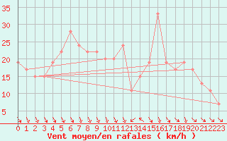 Courbe de la force du vent pour Monte S. Angelo