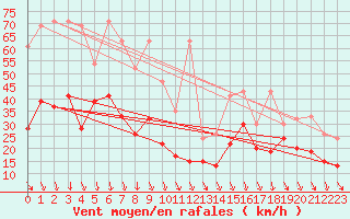 Courbe de la force du vent pour Piz Martegnas