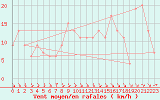 Courbe de la force du vent pour Calamocha