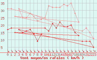 Courbe de la force du vent pour Roissy (95)