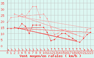 Courbe de la force du vent pour Nice (06)