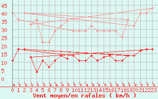 Courbe de la force du vent pour Ayamonte