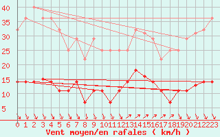 Courbe de la force du vent pour Ayamonte