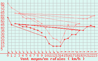 Courbe de la force du vent pour Pointe de Chassiron (17)