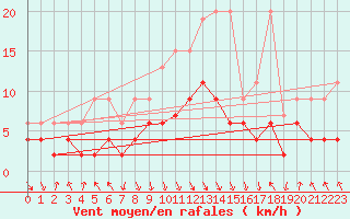 Courbe de la force du vent pour Elm