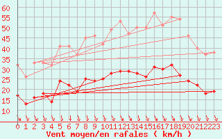 Courbe de la force du vent pour Grenoble/St-Etienne-St-Geoirs (38)