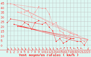 Courbe de la force du vent pour Orange (84)