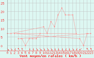 Courbe de la force du vent pour Bischofshofen