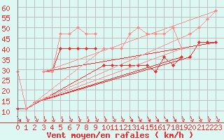 Courbe de la force du vent pour Retitis-Calimani