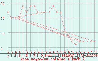 Courbe de la force du vent pour Wattisham