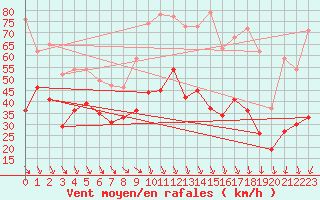 Courbe de la force du vent pour Bassurels (48)