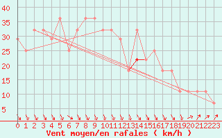 Courbe de la force du vent pour Siofok