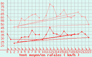 Courbe de la force du vent pour Avignon (84)