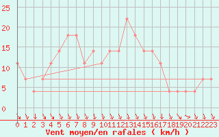 Courbe de la force du vent pour Achenkirch