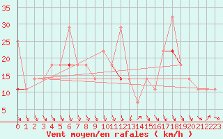 Courbe de la force du vent pour Vardo