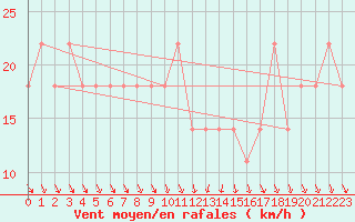 Courbe de la force du vent pour Melk