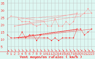 Courbe de la force du vent pour Villacoublay (78)