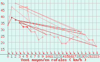 Courbe de la force du vent pour Bealach Na Ba No2