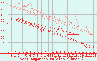 Courbe de la force du vent pour Lauwersoog Aws