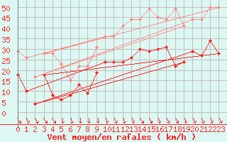 Courbe de la force du vent pour Le Puy - Loudes (43)