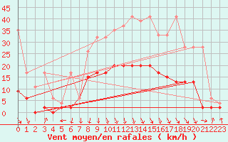 Courbe de la force du vent pour Aigle (Sw)