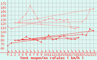 Courbe de la force du vent pour Mont-Aigoual (30)