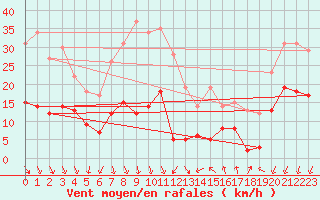 Courbe de la force du vent pour Ste (34)