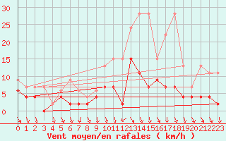 Courbe de la force du vent pour Elm