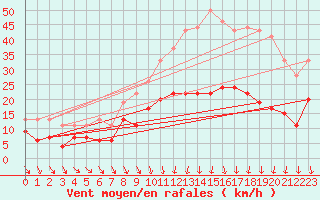 Courbe de la force du vent pour Tours (37)