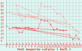 Courbe de la force du vent pour Nmes - Garons (30)