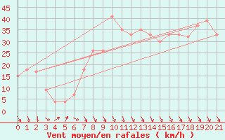 Courbe de la force du vent pour Dalatangi