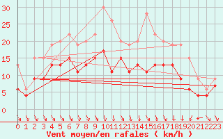 Courbe de la force du vent pour Lyon - Bron (69)