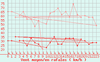 Courbe de la force du vent pour Nottingham Weather Centre