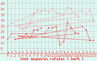 Courbe de la force du vent pour Camaret (29)