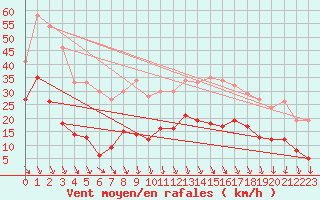 Courbe de la force du vent pour Alpe-d