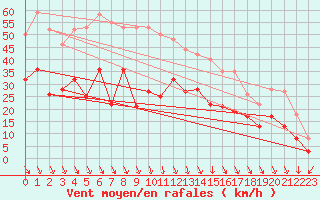 Courbe de la force du vent pour Avignon (84)